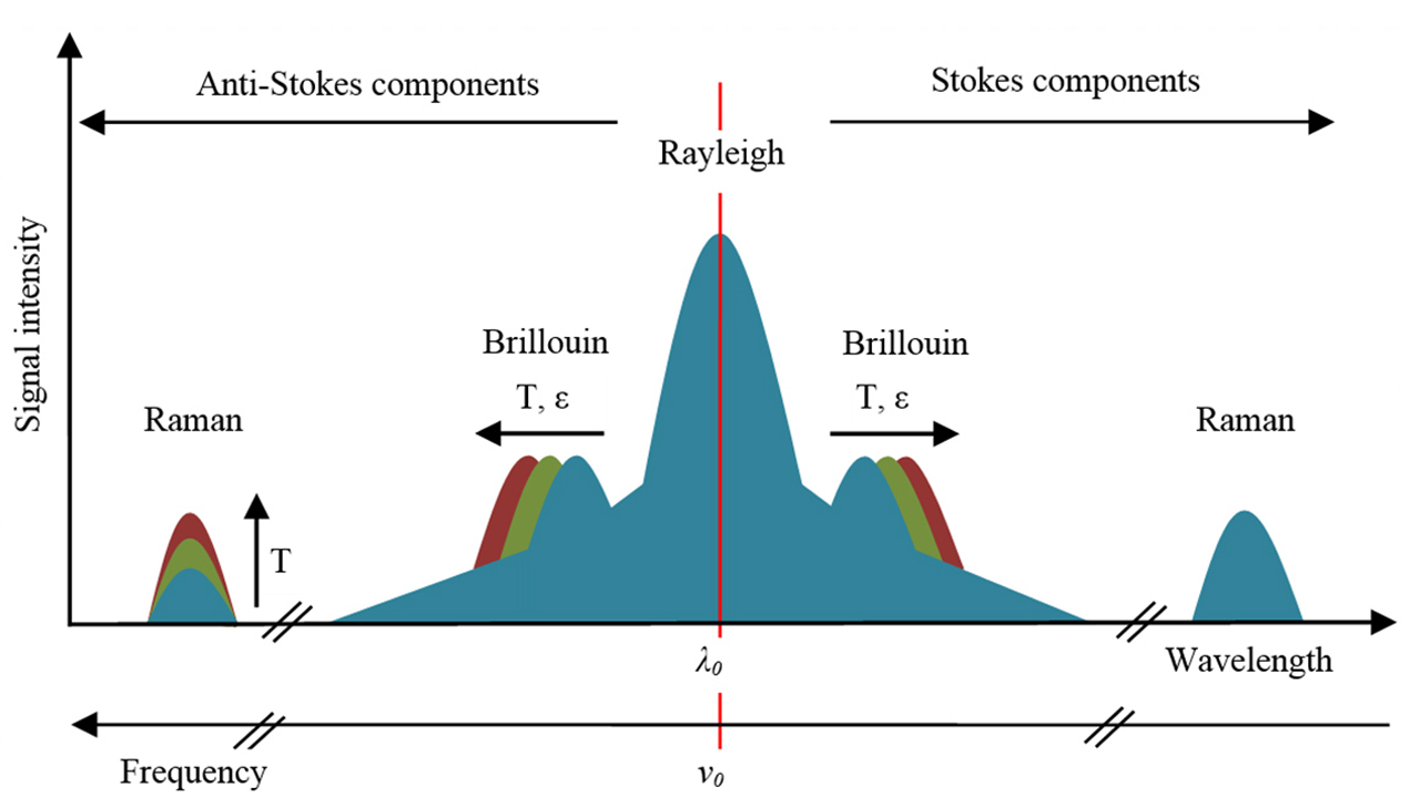 NIR Raman scattering system for distributed temperature sensing with low-power long distance laser excitations